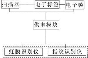 國際貿(mào)易票務(wù)防盜箱