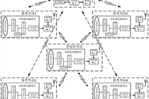 太陽(yáng)能供電基于ZigBee技術(shù)的室內(nèi)定位系統(tǒng)