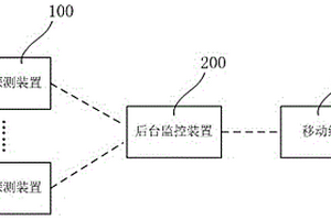 基于物聯(lián)網(wǎng)的氣體檢測(cè)系統(tǒng)