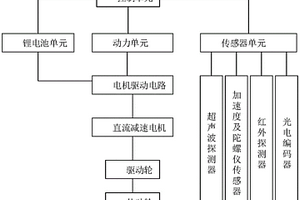 基于STM32的智能掃地機(jī)器人