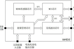 基于系統(tǒng)級封裝的無線智能傳感器芯片架構(gòu)