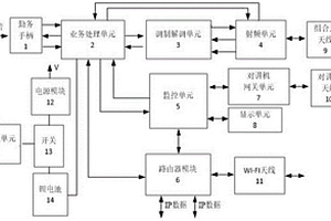 小型化可背負(fù)微波散射雙模體制無線通信設(shè)備