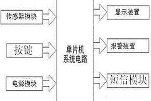 遠程GSM溫度報警器