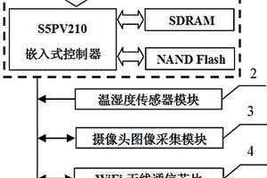 烤煙房環(huán)境因子監(jiān)測裝置