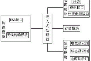 便攜式無(wú)線傳輸設(shè)備