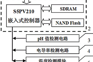 便攜式牛奶pH值、電導(dǎo)率、溫度檢測裝置