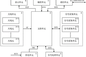 多頻段手持式監(jiān)測測向設備