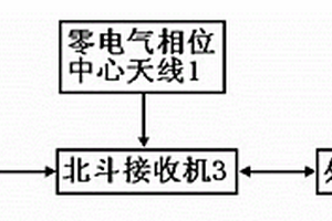 高精度測(cè)量型北斗用戶機(jī)