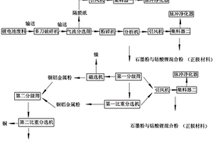 廢鋰電池處理系統(tǒng)及處理工藝