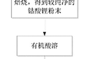 從鋰電池正極材料中回收鈷的方法