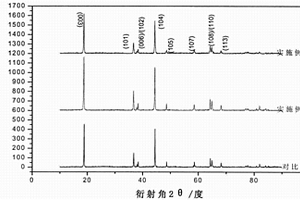 陽(yáng)離子摻雜改性的鋰離子電池(4:4:2)型三元正極材料及其制備方法