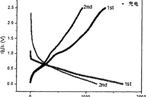 高循環(huán)穩(wěn)定性、大容量的復(fù)合材料鋰電池及其制備方法
