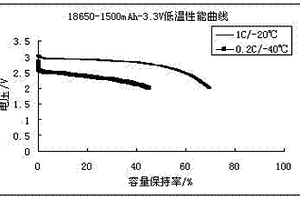 低溫改善型磷酸鐵鋰電池