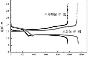 包含正極保護劑的電解液和包含所述電解液的鋰硫電池