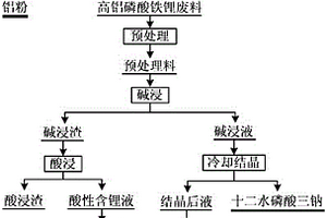 高鋁磷酸鐵鋰廢料的回收方法