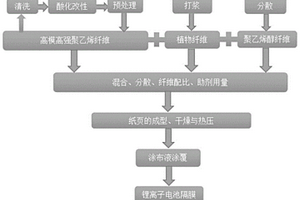 鋰離子電池隔膜紙及其制備方法