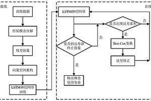 基于LSTM神經(jīng)網(wǎng)絡(luò)預(yù)測(cè)鋰離子電池剩余使用壽命方法