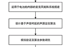 基于聲信號(hào)的鋰電池?zé)崾Э囟ㄎ幌到y(tǒng)及方法