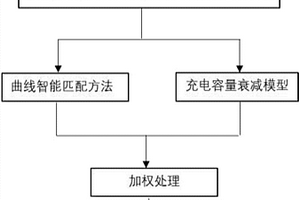 動(dòng)力鋰離子電池SOH在線估算方法