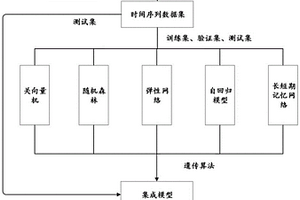 基于集成學(xué)習(xí)的鋰電池剩余使用壽命預(yù)測(cè)方法及系統(tǒng)