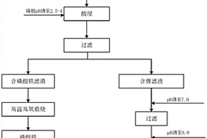 廢舊磷酸鐵鋰電池正極粉料綜合處理的方法