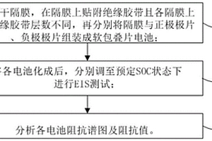 表征鋰離子電池極片間距對(duì)極化阻抗影響的方法