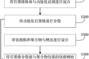 鈦酸鋰-石墨烯復合材料及其制備方法和應用