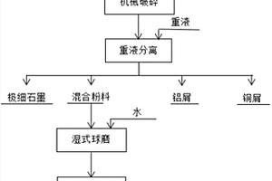 廢舊鎳鈷錳酸鋰電池電芯焙燒料的分離方法