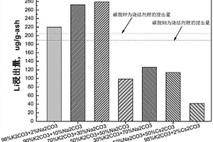 從粉煤灰中浸出鋰的方法