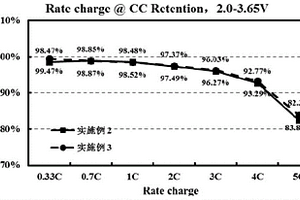 基于氧基氯化鐵制備改性磷酸鐵鋰材料的方法、制得的材料