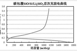 氧化亞硅/硅/偏硅酸鋰復(fù)合負(fù)極材料及其制備方法