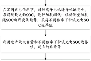 基于阻抗檢測的鋰離子電池智能優(yōu)化快速充電方法及系統