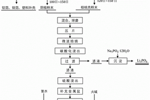 高效回收廢舊鋰離子電池三元正極材料的方法