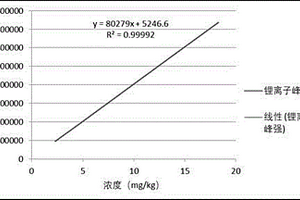 電解液中六氟磷酸鋰含量的測(cè)試方法