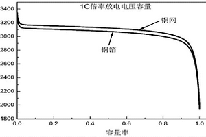 含多孔銅箔的鋰離子電池的制備方法