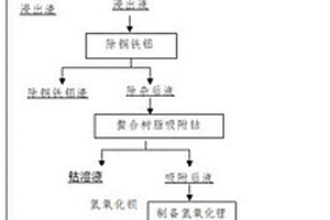 離子交換法回收廢舊鈷酸鋰電池中有價(jià)金屬的方法