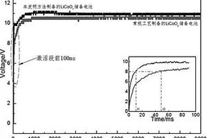 縮短鋰儲備電池激活時間的方法及應用