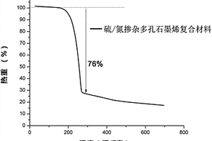 鋰硫電池正極材料的制備方法