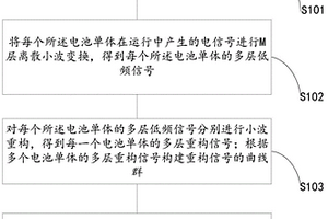 基于小波變換的鋰電池組一致性評估與診斷方法及裝置