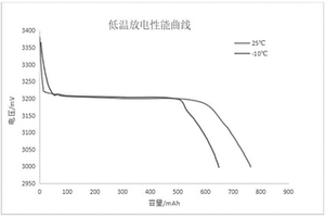 耐低溫鋰離子電池負(fù)極漿料及其制備方法和應(yīng)用