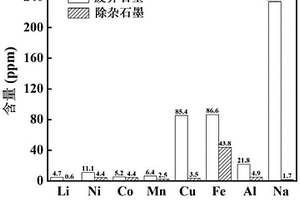 廢舊鋰電池負(fù)極粉料深度除雜和靶向修復(fù)再生石墨負(fù)極材料的方法