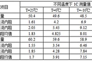 鋰離子蓄電池單體壽命檢測方法