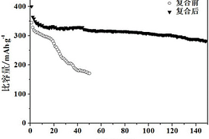 鋰離子電池負(fù)極復(fù)合材料及其制備方法