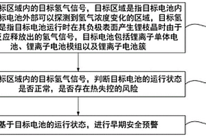 基于氫氣探測(cè)的鋰電池早期安全預(yù)警方法及裝置