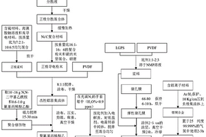 用于高寒地區(qū)機(jī)場(chǎng)服務(wù)車輛的鋰硫電池及制備方法