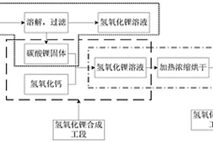 氫氧化鋰藥粒廢料的回收再利用處理方法