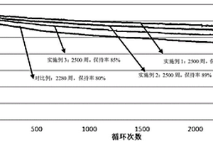 正極漿料以及鋰離子電池