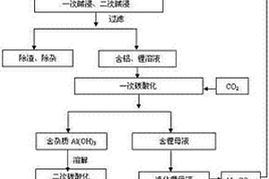 從粉煤灰中綜合提取鋁和鋰的方法