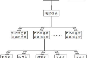 鋰動(dòng)力電池組監(jiān)測(cè)系統(tǒng)