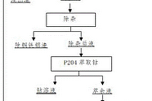 廢舊鈷酸鋰電池中有價(jià)金屬分離回收方法